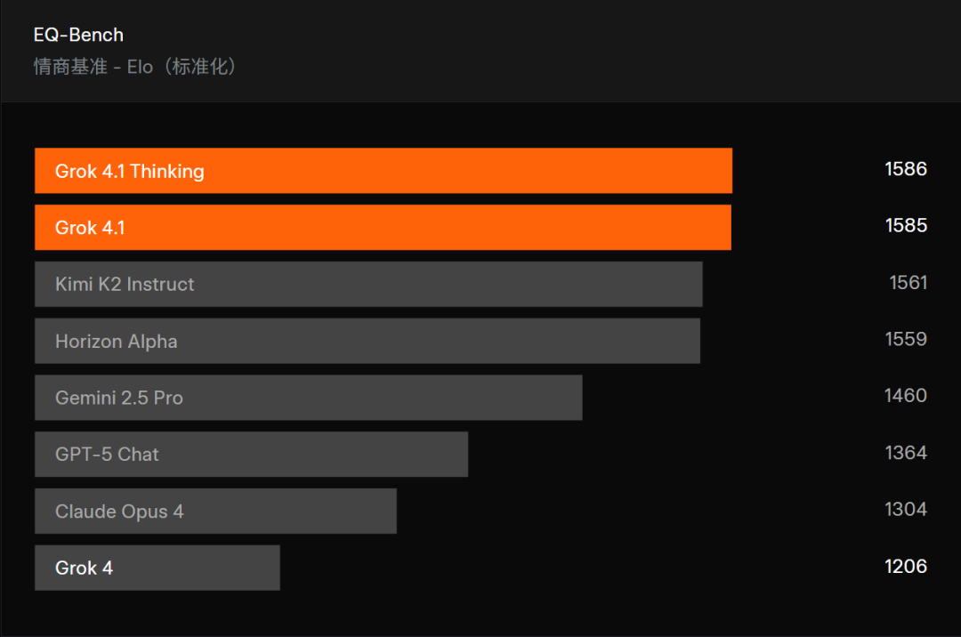 EQ-Bench 情感能力对比